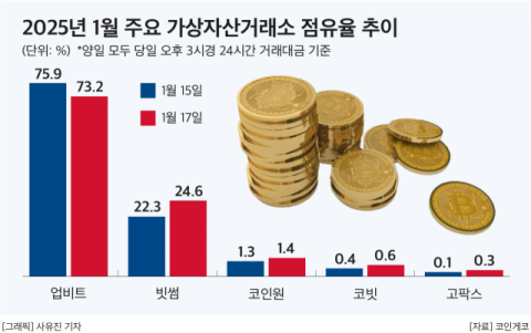 가상자산 업계 압도적 1위 업비트, &lsquo;업무정지&rsquo; 위기&hellip;시장 영향은