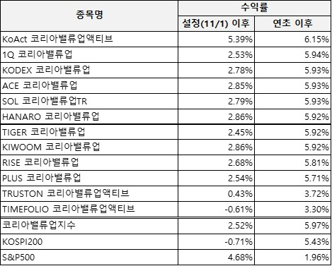삼성액티브운용 &lsquo;KoAct 코리아밸류업액티브&rsquo;, 수익률 S&P500 초과