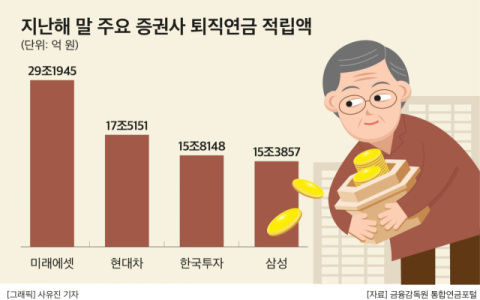 증권사 퇴직연금 시장 3위 경쟁 치열&hellip;DB형 &lsquo;한투&rsquo;, DC&middot;IRP는 &lsquo;삼성&rsquo; 두각