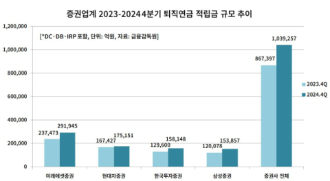 퇴직연금 머니무브, 미래에셋증권 최대 수혜&hellip;증권가 &lsquo;인력확보&rsquo; 불 붙어