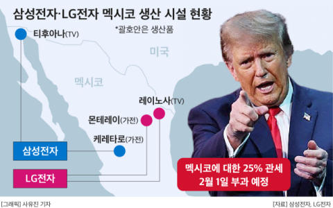 &ldquo;미국서 안 만들면 돈 내라&rdquo;&hellip;트럼프발 &lsquo;관세 폭탄&rsquo;, 삼성&middot;LG로 불똥 튀나