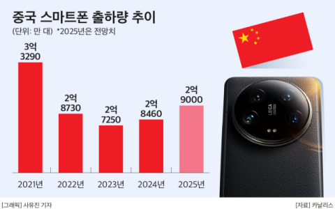 中 스마트폰 완연한 회복세&hellip;삼성전기, 실적 기대감&uarr;