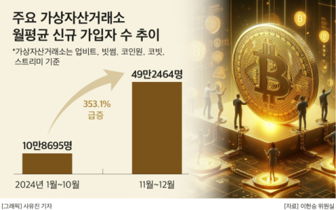 美 트럼프 효과에 &lsquo;코인족&rsquo; 4.5배 급증, 거래소 전산망 관리는 &lsquo;구멍&rsquo;