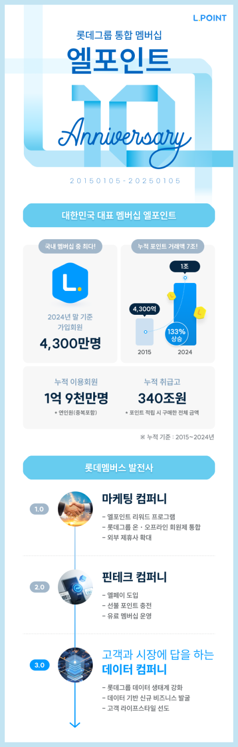 롯데멤버스, &lsquo;데이터 컴퍼니&rsquo; 도약 노린다&hellip;10주년 성과 살펴보니
