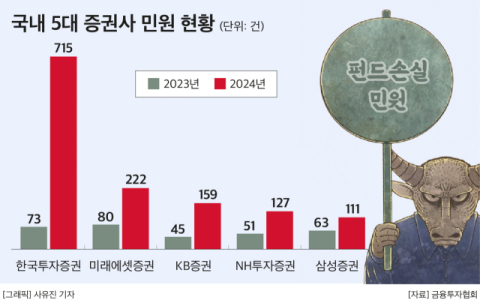 지난해 국내 5대 증권사 민원 세 자리수 기록&hellip;홍콩ELS &middot;펀드손실 여파