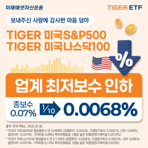 미래에셋운용, 미국 대표지수 ETF 2종 총보수 0.0068%로 인하