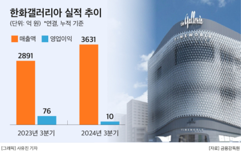 한화갤러리아, 아이스크림 신사업 추진&hellip; 파이브가이즈 이끈 오민우 대표가 맡아
