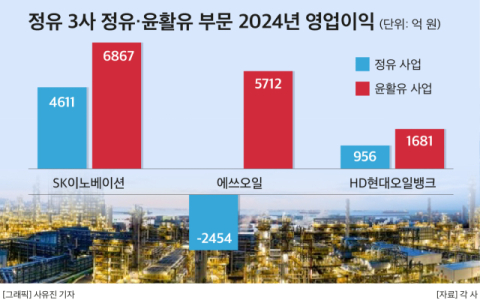 윤활유, 정유업계 &lsquo;황금알 낳는 거위&rsquo;로 떴다&hellip;&ldquo;정유 곤두박질, 윤활유는 고공행진&rdquo;