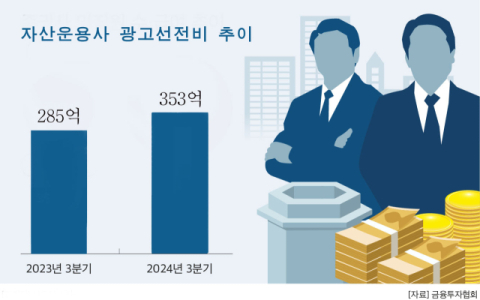 하루만에 바뀐 최저보수&hellip;미래에셋-삼성운용, 1위 다툼 속 치열한 &lsquo;보수&rsquo; 경쟁