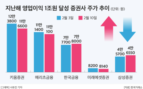 &lsquo;1조클럽&rsquo; 증권사 5곳 주가 희비&hellip;삼성 오름세, 키움은 일주일 새 6%&darr;