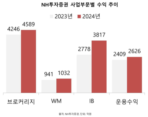 두 자릿수 성장세 NH투자증권&hellip;올해 신사업 재편, 운용수익 확대