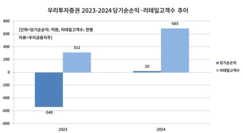 인수 첫해 흑자전환한 우리투자증권, 투자매매 인가도 속도 붙을 듯