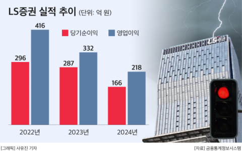 LS증권, &lsquo;그룹사 후광&rsquo; 언제쯤&hellip;역성장&middot;사법리스크까지 &lsquo;겹악재&rsquo;