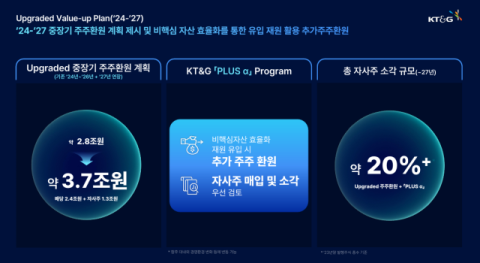 KT&G, 지난해 8617억원 규모 자사주 소각&hellip;방경만 사장, 올해 6600억원 더 태운다