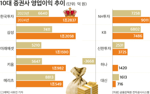 10대 증권사, 지난해 영업익 67%&uarr;&hellip;규모는 한투&middot;성장률은 미래에셋 &lsquo;으뜸&rsquo;