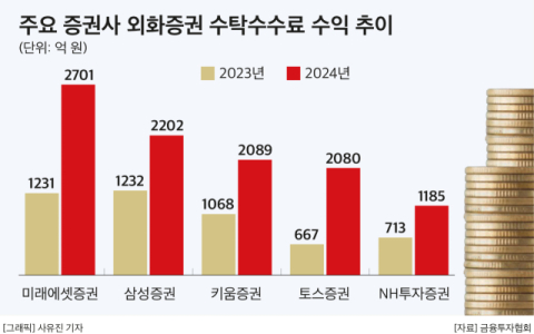 올해 해외주식 &lsquo;판도 변화&rsquo; 예고&hellip;토스증권, 대형사 삼성&middot;키움 위협