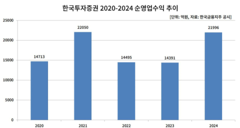 &lsquo;업계 최대&rsquo; 실적 새긴 한투증권&hellip;김남구 회장 &ldquo;한국금융, 글로벌 강자 올라설 때&rdquo;