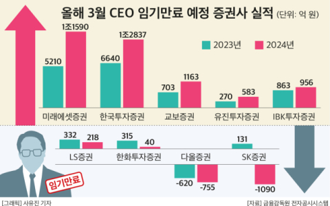 증권사 CEO 9인 운명 가른다&hellip;내달 주총시즌  미래에셋&middot;한투는 &lsquo;연임&rsquo; 무게