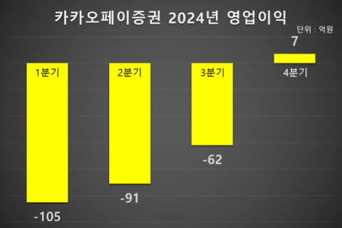 4분기 호실적 이끈 &lsquo;서학&rsquo; 열풍&hellip;카카오페이증권, 연중 흑자 가능할까