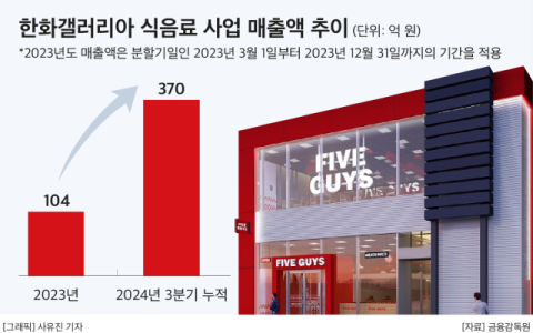미국에도 있는 &lsquo;키오스크&rsquo;, 한국 파이브가이즈엔 없어&hellip;소비자 불편 야기