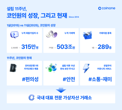 코인원, 설립 11주년 맞아 &lsquo;성장 그리고 현재&rsquo; 공개