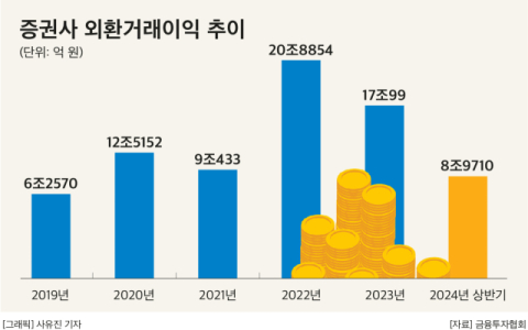 키움&middot;신한 이어 올해만 5개사 &lsquo;일반환전&rsquo; 도전&hellip;&ldquo;은행과 경쟁 어려워, 수익성&darr;&rdquo;