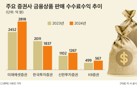 자산관리(WM) 공 들인 증권가 성적표 공개&hellip;미래에셋증권 &lsquo;최우수&rsquo;