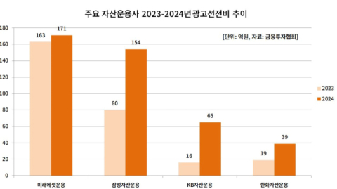 KB운용&middot;한화운용, 전년비 광고비 세자릿수% 증가에도 ETF 점유율은 하락