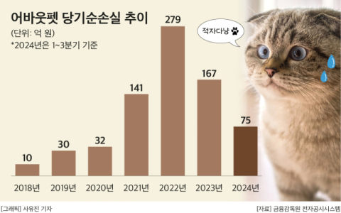 GS리테일, 펫푸드 자회사 &lsquo;어바웃펫&rsquo; 적자 눈덩이&hellip;누적 영업손실 734억원