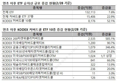 삼성운용 &lsquo;KODEX 커버드콜 10종&rsquo;, 두 달만에 52% 팽창
