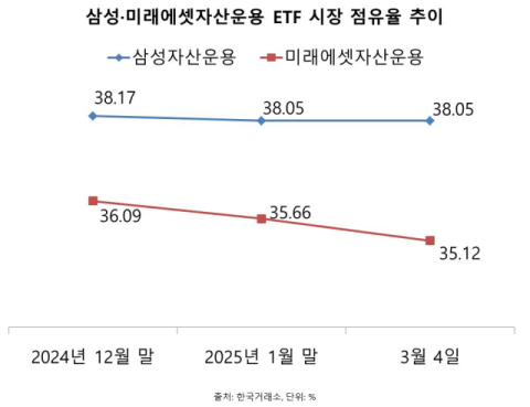 삼성&middot;미래에셋, ETF 수수료 인하 경쟁에도 점유율 확대엔 역부족