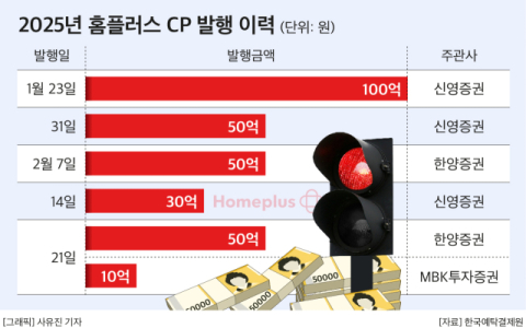 &lsquo;홈플러스 사태&rsquo; 개미 투자자도 불똥, 신영증권 등 5개사 CP 1880억 판매