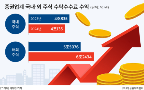 거래수수료 20% 낮춘 대체거래소&hellip;증권사 수익은 1조원대 상승 전망