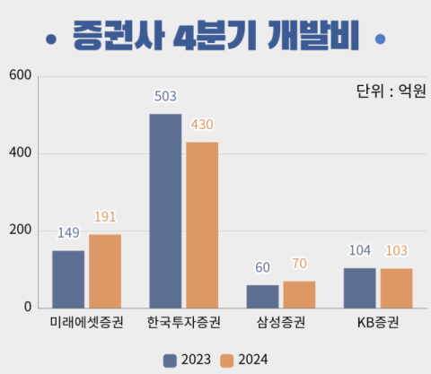 멈춰 선  STO 법제화&hellip;선도그룹인 한투‧KB증권 개발비도 감소