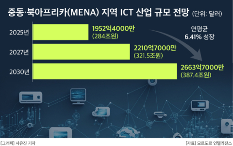 SKT&middot;KT&middot;LGU+, &lsquo;디지털 신천지&rsquo; 중동 진출 &lsquo;올인&rsquo;&hellip;&ldquo;AI&middot;데이터센터로 글로벌 확장&rdquo;