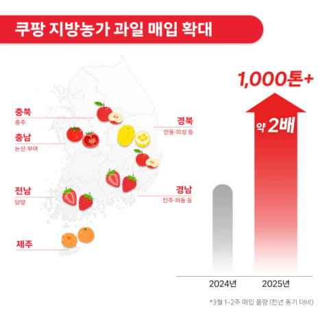 쿠팡, 전국 각지서 과일 1000톤 넘게 대규모 매입&hellip;지방농가 돕는다