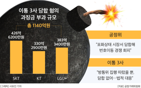 이통 3사, &lsquo;보조금 담합&rsquo;  1140억 과징금 폭탄&hellip;&ldquo;단통법 준수한 게 죄냐,  법적 대응&rdquo; 반발