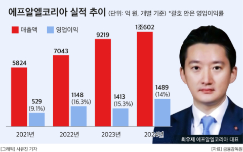 최우제 에프알엘코리아 대표, 유니클로 매출 &lsquo;1조 클럽&rsquo; 유지 과제 안아
