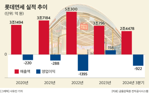 다시 적자로 돌아선 롯데면세, 혜택 줄이고 운영시간 단축