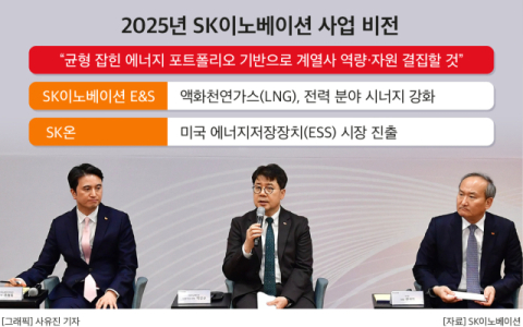 SK이노 E&S,  투자등급 하향 위기 속 &lsquo;원 이노베이션&rsquo;  선언&hellip;이석희 &ldquo;닛산 이어 조만간 추가 수주 있을 것&rdquo;