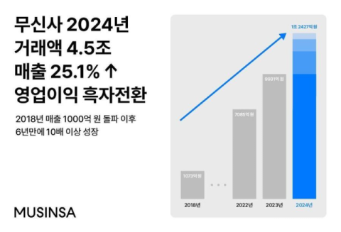 무신사, 작년 매출 첫 1조원대 돌파&hellip;영업익 흑자전환