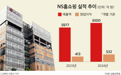 NS홈쇼핑, 간 건강 건강기능식품 개별인정형 원료 확보