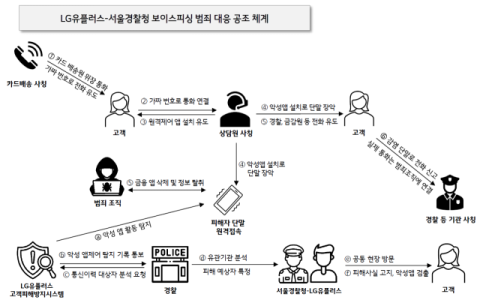 LGU+, 서울경찰청과 공조해 보이스피싱 막았다