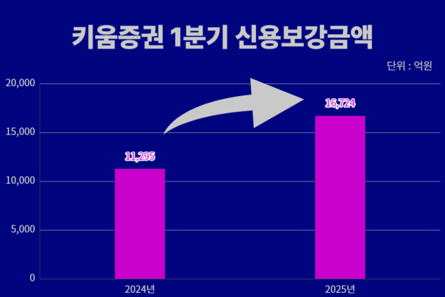키움증권 1분기 신용보강금액. <사진=CEO스코어데일리>