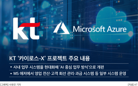 KT, &lsquo;카이로스-X&rsquo; 프로젝트 시동&hellip;MS 애저 기반 AI 전환 가속화
