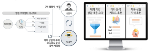 LGU+, 의료 상담 특화 AICC로 &lsquo;스마트 병원&rsquo; 만든다