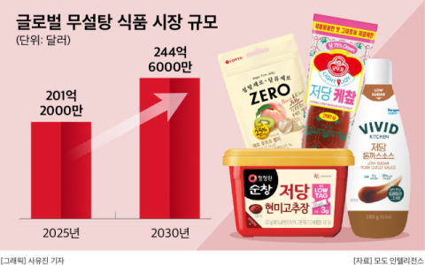 &lsquo;저당&rsquo; 업고 해외로&hellip;대상&middot;오뚜기&middot;동원 등 식품업계, &lsquo;로우스펙&rsquo; 확산