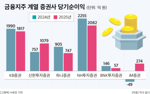 5대금융 증권사 실적 대체로 하락&hellip;지방금융 증권사 실적 변동폭이 더 커