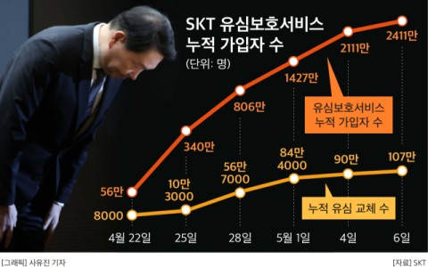 최태원, SKT 해킹사태 고개 숙였다&hellip;&ldquo;유심보호 100% 가입, 유심 1000만개 확보&rdquo;