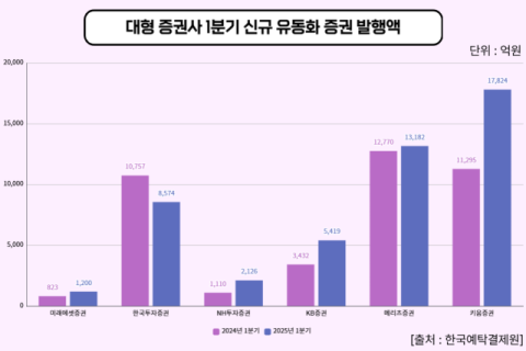 증권사, PF 유동화증권 발행&hellip;2년만에 회복세